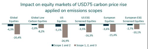 Impact on equity markets of USD 75 carbon price rise applied on emission scopes