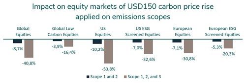 Impact on equity markets of USD150 carbon price rise applied on emission scopes