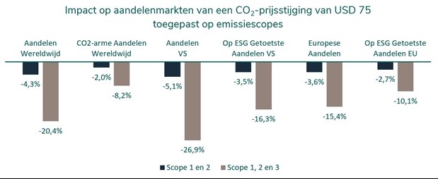 Impact op aandelenmarkten van een CO2-prijsstijging van USD 75 toegepast op emissiescopes