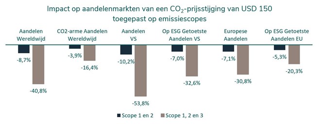 Impact op aandelenmarkten van een CO2-prijsstijging van USD 150 toegepast op emissiescopes