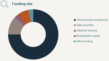 Funding mix