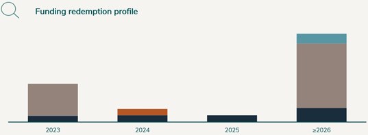 Funding redemption profile