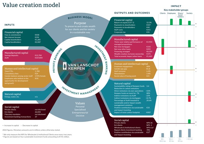 Value creation model 2022 Van Lanschot Kempen