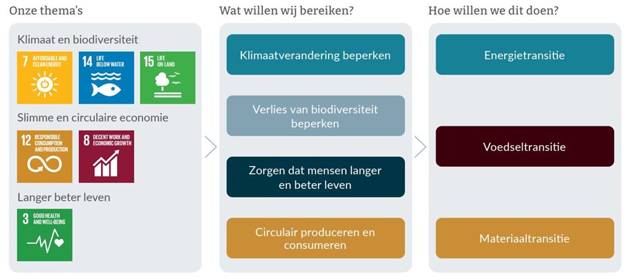 Duurzaam en betrokken beleggen - Onze thema's